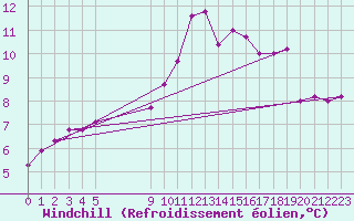 Courbe du refroidissement olien pour Vias (34)
