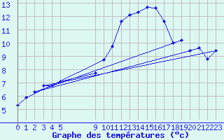 Courbe de tempratures pour Vias (34)