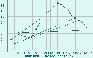 Courbe de l'humidex pour Usti Nad Orlici