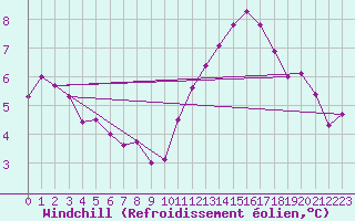 Courbe du refroidissement olien pour Hd-Bazouges (35)