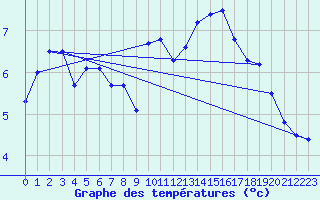 Courbe de tempratures pour Dunkerque (59)