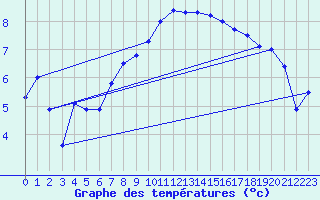 Courbe de tempratures pour Maisach-Galgen