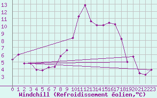 Courbe du refroidissement olien pour Bastia (2B)