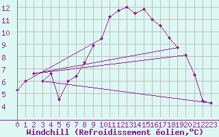 Courbe du refroidissement olien pour Blatten