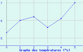 Courbe de tempratures pour Sylarna