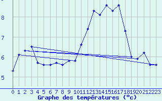 Courbe de tempratures pour Charleville-Mzires (08)