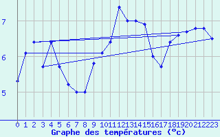 Courbe de tempratures pour Sierra de Alfabia