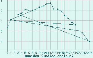 Courbe de l'humidex pour Matro (Sw)