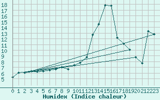 Courbe de l'humidex pour Als (30)