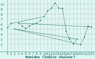 Courbe de l'humidex pour Melle (Be)