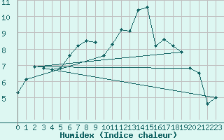 Courbe de l'humidex pour Altnaharra