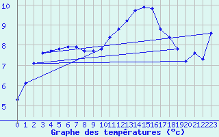 Courbe de tempratures pour Liefrange (Lu)