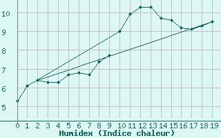 Courbe de l'humidex pour Kittila Laukukero