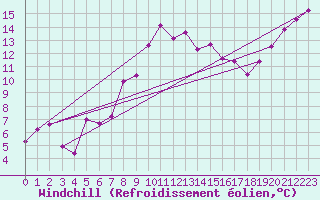 Courbe du refroidissement olien pour Kiel-Holtenau