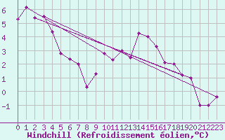 Courbe du refroidissement olien pour Charleville-Mzires (08)