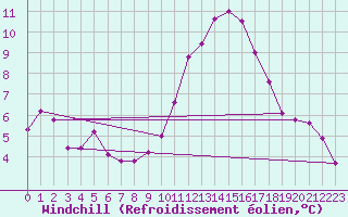 Courbe du refroidissement olien pour Litschau