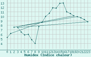 Courbe de l'humidex pour Roanne (42)