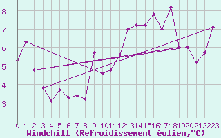Courbe du refroidissement olien pour Ste (34)