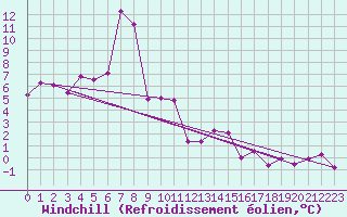 Courbe du refroidissement olien pour Les Marecottes