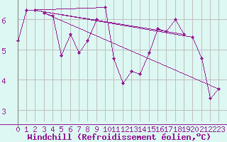 Courbe du refroidissement olien pour Voiron (38)