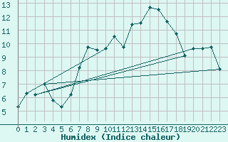 Courbe de l'humidex pour Ploudalmezeau (29)