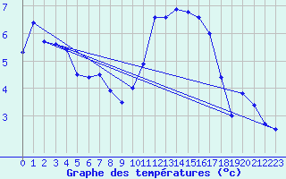 Courbe de tempratures pour Pirou (50)
