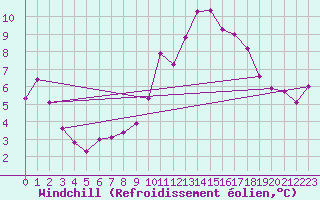 Courbe du refroidissement olien pour Gurteen