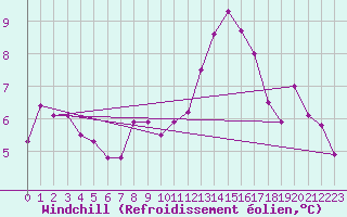 Courbe du refroidissement olien pour Terschelling Hoorn