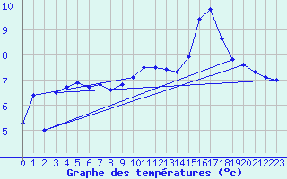 Courbe de tempratures pour Aytr-Plage (17)