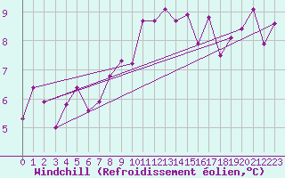 Courbe du refroidissement olien pour Poysdorf