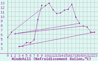 Courbe du refroidissement olien pour Giessen