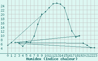Courbe de l'humidex pour Veliko Gradiste