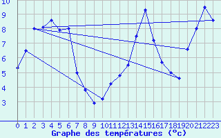 Courbe de tempratures pour Moenichkirchen