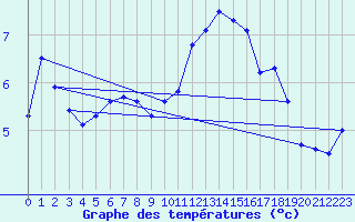 Courbe de tempratures pour Chatelus-Malvaleix (23)