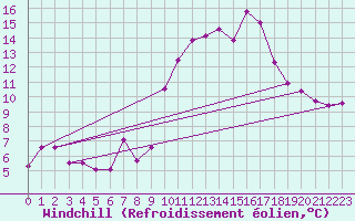 Courbe du refroidissement olien pour Solenzara - Base arienne (2B)