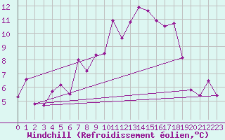 Courbe du refroidissement olien pour Blatten