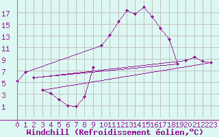 Courbe du refroidissement olien pour Rodez (12)