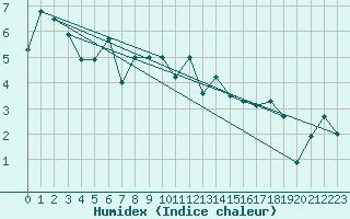 Courbe de l'humidex pour Tulloch Bridge