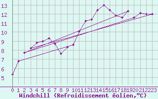 Courbe du refroidissement olien pour Quickborn