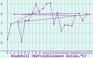 Courbe du refroidissement olien pour Biscarrosse (40)