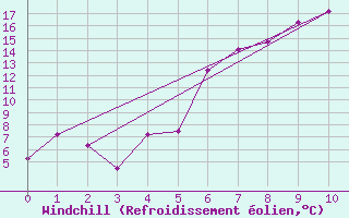 Courbe du refroidissement olien pour Beitostolen Ii