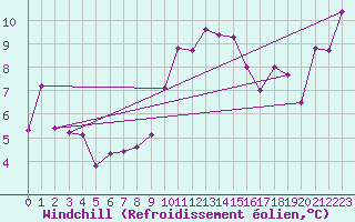 Courbe du refroidissement olien pour Ile Rousse (2B)
