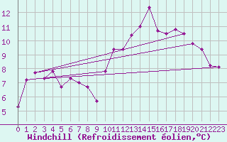 Courbe du refroidissement olien pour Paray-le-Monial - St-Yan (71)