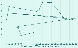 Courbe de l'humidex pour Vias (34)