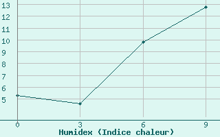 Courbe de l'humidex pour Kamo