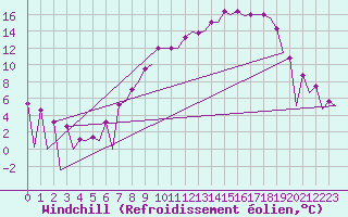 Courbe du refroidissement olien pour Belfast / Aldergrove Airport