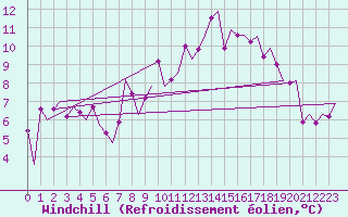 Courbe du refroidissement olien pour Genve (Sw)