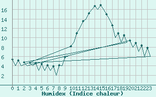 Courbe de l'humidex pour Logrono (Esp)