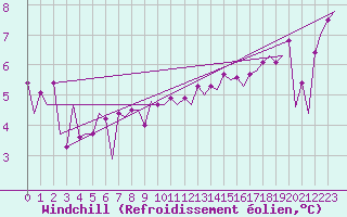 Courbe du refroidissement olien pour Platform Hoorn-a Sea