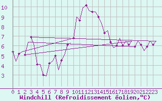 Courbe du refroidissement olien pour Boscombe Down